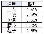DNF战法超界升级顺序介绍,DNF