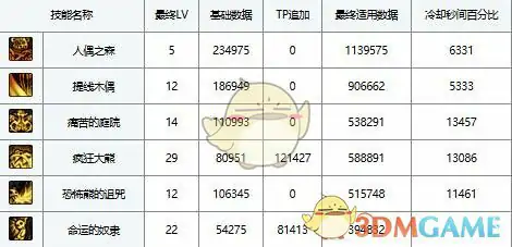 DNF小魔女时装上衣技能选择,DNF