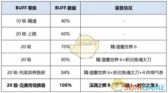 DNF剑鬼换装提升率,DNF