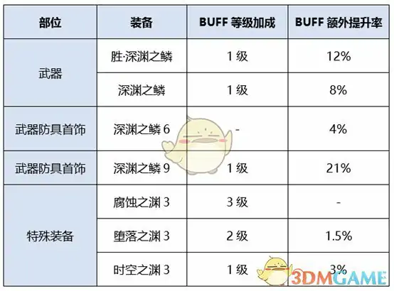 DNF剑鬼换装提升率,DNF