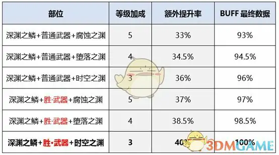 DNF剑鬼换装提升率,DNF