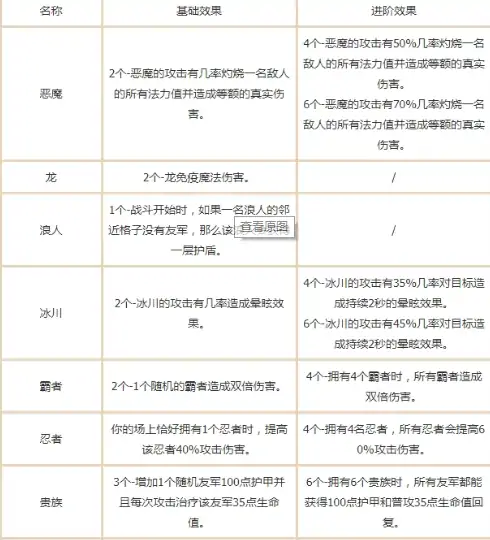 云顶之弈阵容羁绊,LOL
