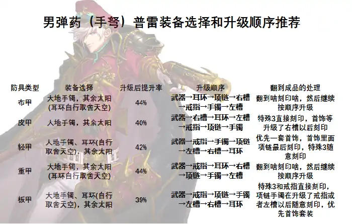 DNF男弹药普雷装备升级顺序,DNF
