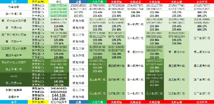 DNF男弹药普雷装备升级顺序,DNF