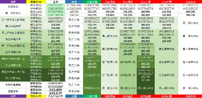 DNF男弹药普雷装备升级顺序,DNF