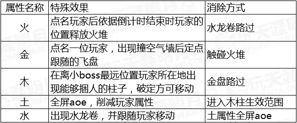 天涯明月刀普通嘲天宫通关攻略,天涯明月刀