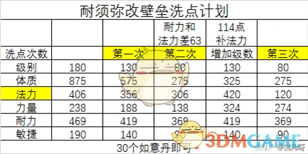 洗点知识,梦幻西游