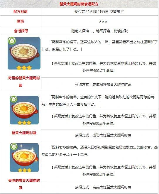 原神食谱配方大全,原神