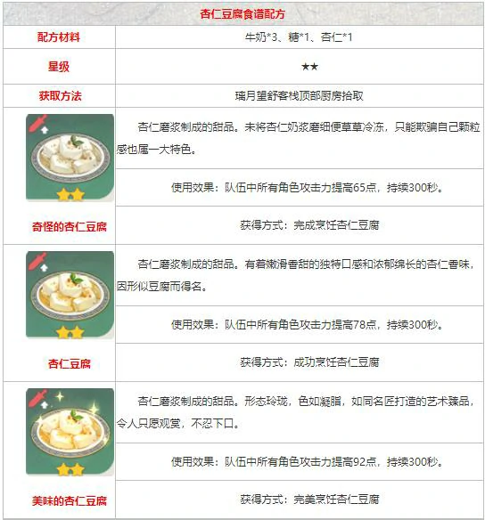 原神食谱配方大全,原神