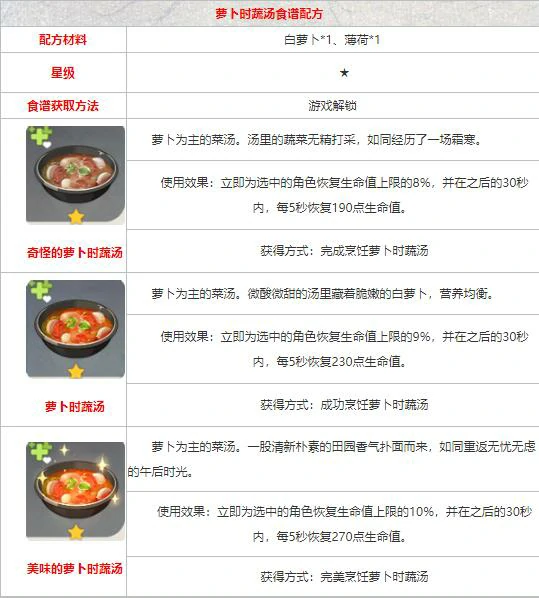 原神食谱配方大全,原神