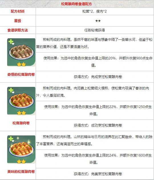 原神食谱配方大全,原神
