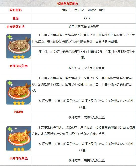 原神食谱配方大全,原神