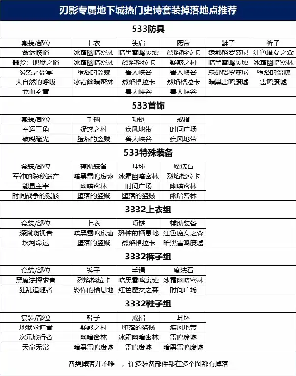 刃影无名镇刷什么装备