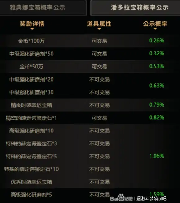潘多拉宝箱能开出什么