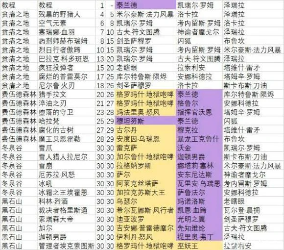佣兵战纪刷碎片地图分享,炉石传说