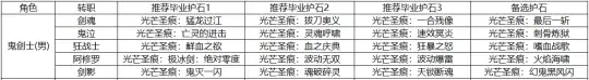 DNF全职业毕业护石选择,DNF