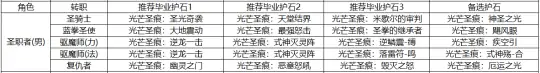 DNF全职业毕业护石选择,DNF