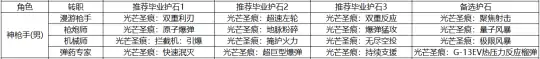 DNF全职业毕业护石选择,DNF