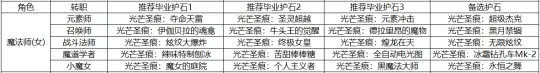 DNF全职业毕业护石选择,DNF