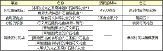 DNF全职业毕业护石选择,DNF