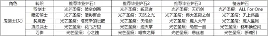 DNF全职业毕业护石选择,DNF