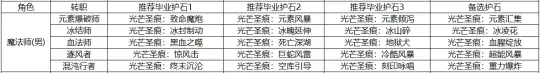 DNF全职业毕业护石选择,DNF