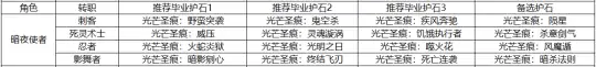 DNF全职业毕业护石选择,DNF