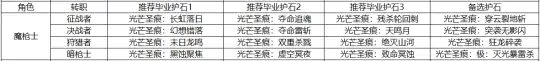 DNF全职业毕业护石选择,DNF