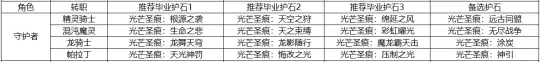 DNF全职业毕业护石选择,DNF