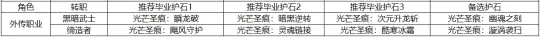 DNF全职业毕业护石选择,DNF