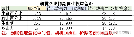 胡桃圣遗物搭配,原神