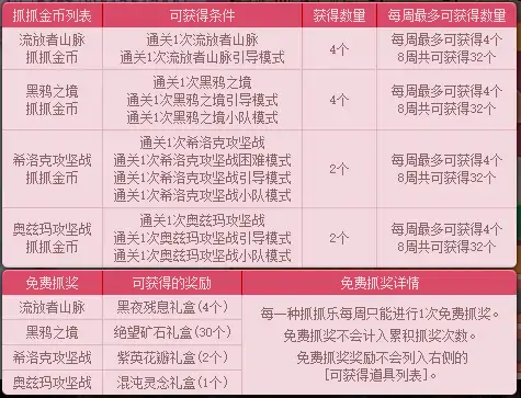 DNF阿拉德抓抓乐活动攻略,DNF