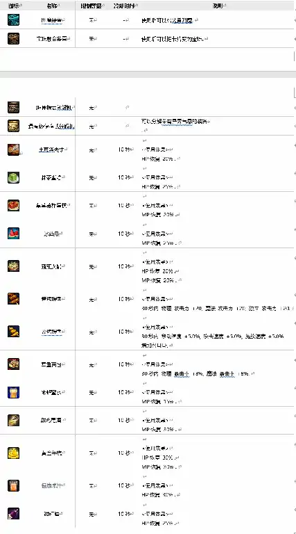DNF地下城与生活可制作物品大全,DNF