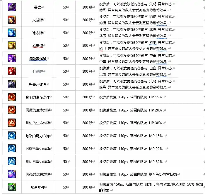 DNF地下城与生活可制作物品大全,DNF
