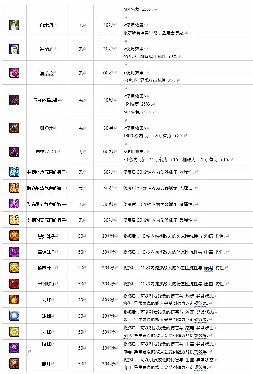 DNF地下城与生活可制作物品大全,DNF