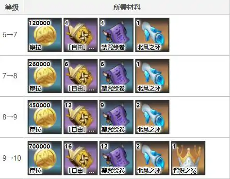可莉突破材料清单,原神