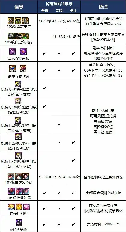 DNF机械战神奖励,DNF