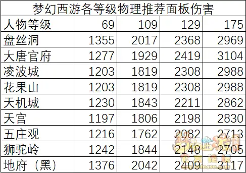 梦幻西游物理系玩什么门派,梦幻西游