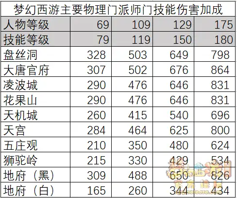 梦幻西游物理系玩什么门派,梦幻西游
