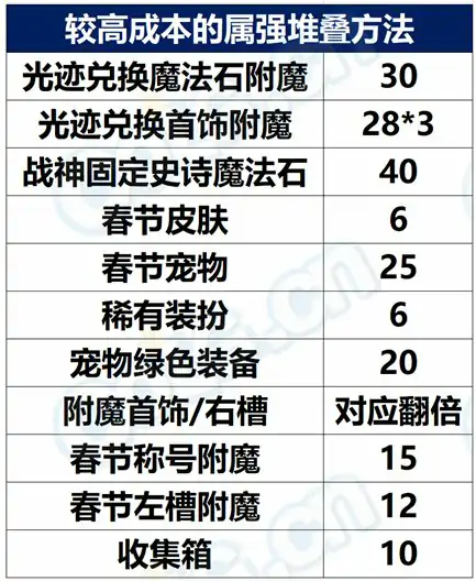 DNF特效流怎么堆属强,DNF