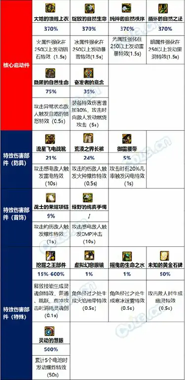 DNF特效流怎么堆属强,DNF