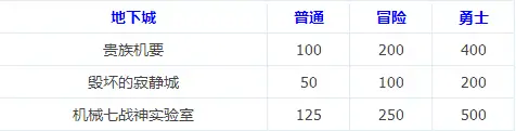 DNF高级地下城洗票机制介绍,DNF