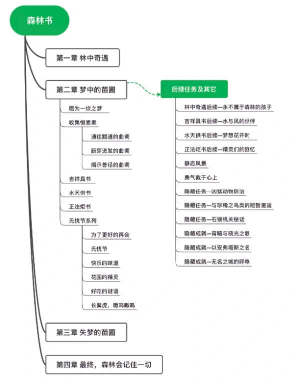 原神森林书要多少个小时,原神