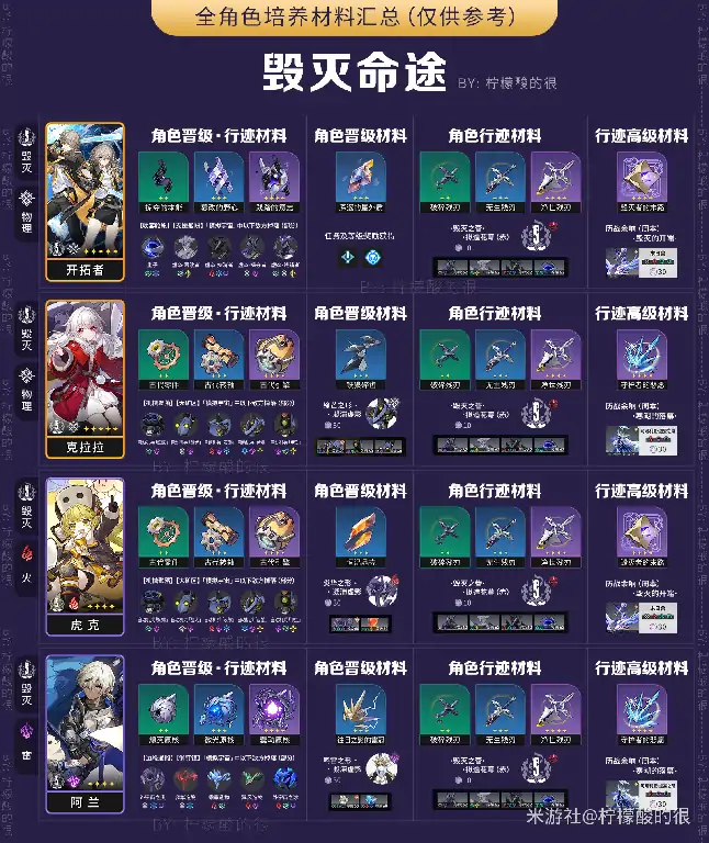 全角色所需材料汇总,星穹铁道