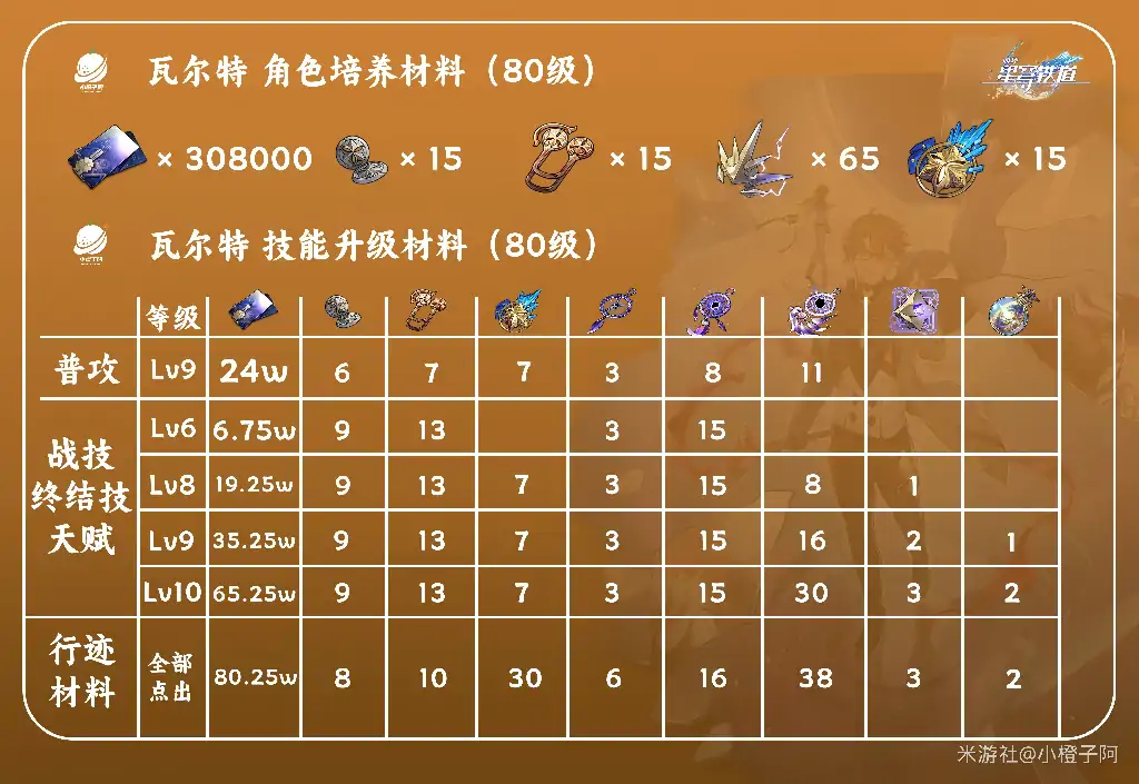 瓦尔特培养攻略,星穹铁道