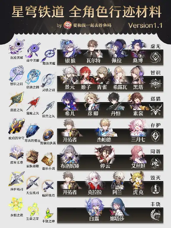 崩坏星穹铁道全角色材料汇总,星穹铁道