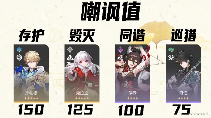 崩坏星穹铁道角色嘲讽值属性分析,星穹铁道
