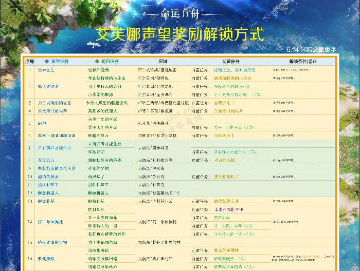 艾芙娜声望奖励怎么解锁,命运方舟