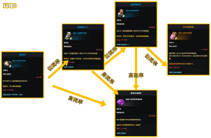 贵妇甜甜圈在哪获得,命运方舟