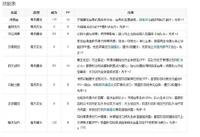 幻鸩毒王技能表